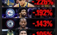 勇士无库里胜率降低22.6% 快船无卡降低14.3% 掘金无约提升1.6%