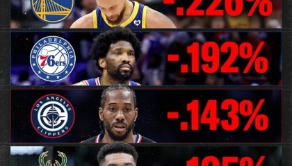 勇士无库里胜率降低22.6% 快船无卡降低14.3% 掘金无约提升1.6%