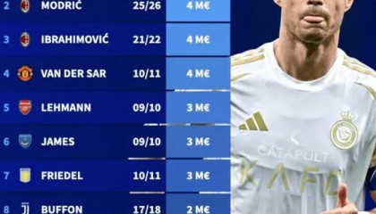 C罗1200万欧领衔40岁以上球员身价榜，AC米兰三人上榜